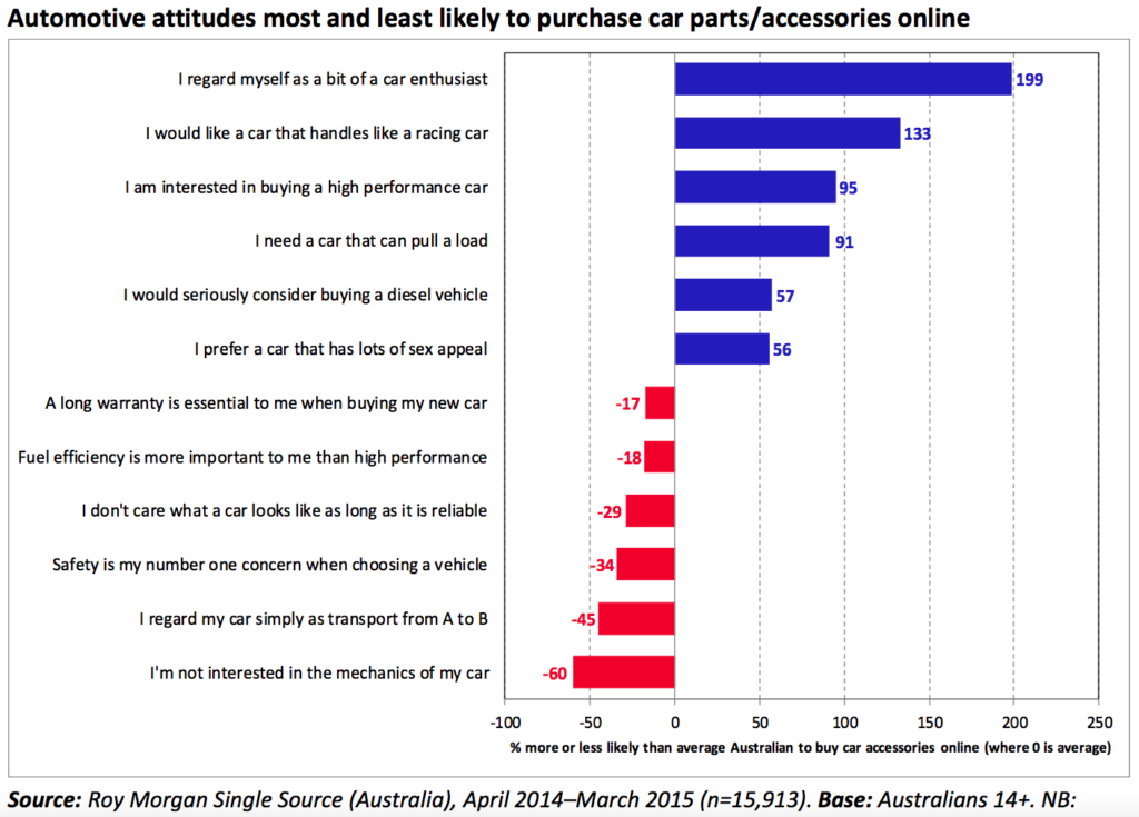 Automotive attitudes most and least likely to purchase car parts/accessories online