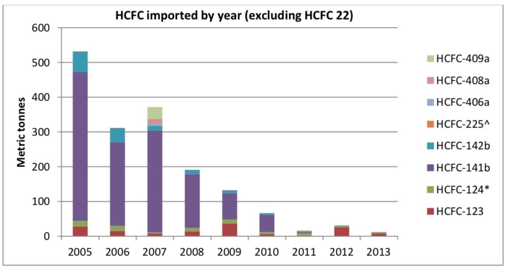 HCFC imported to Australia by year excluding HCFC 22