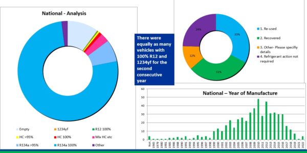 HC bounceback detected in 2022-2023 vehicle refrigerant survey