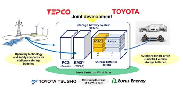 Toyota repurposing used EV batteries into grid-scale renewable energy storage