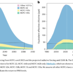 Atmospheric HCFC levels may have peaked